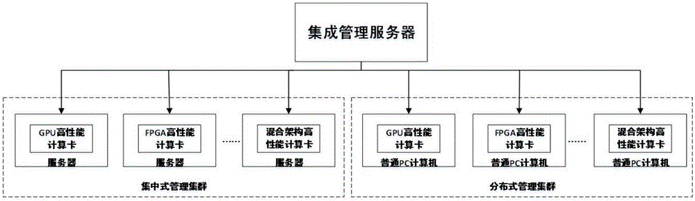 Distributed management framework based on extensible and high-performance computing and distributed management method thereof