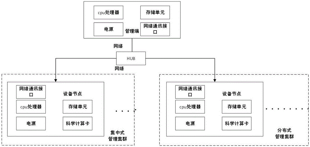 Distributed management framework based on extensible and high-performance computing and distributed management method thereof