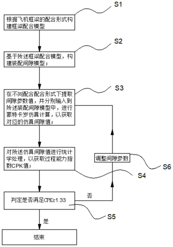 Aircraft component frame beam gap design method, device and equipment and storage medium