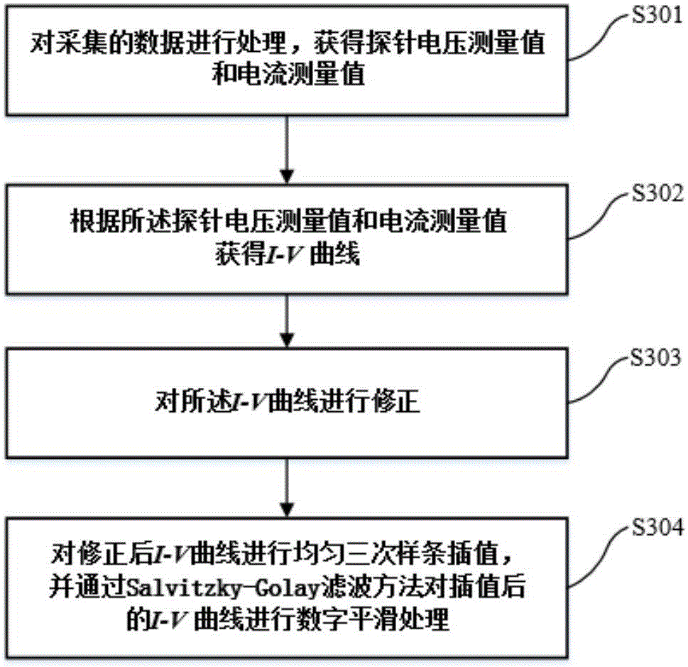 Highly-integrated Langmuir probe diagnosis system and method