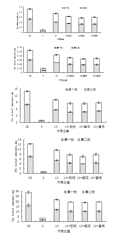 Method for restoring heavy metal in garbage compost by using impermeable layer