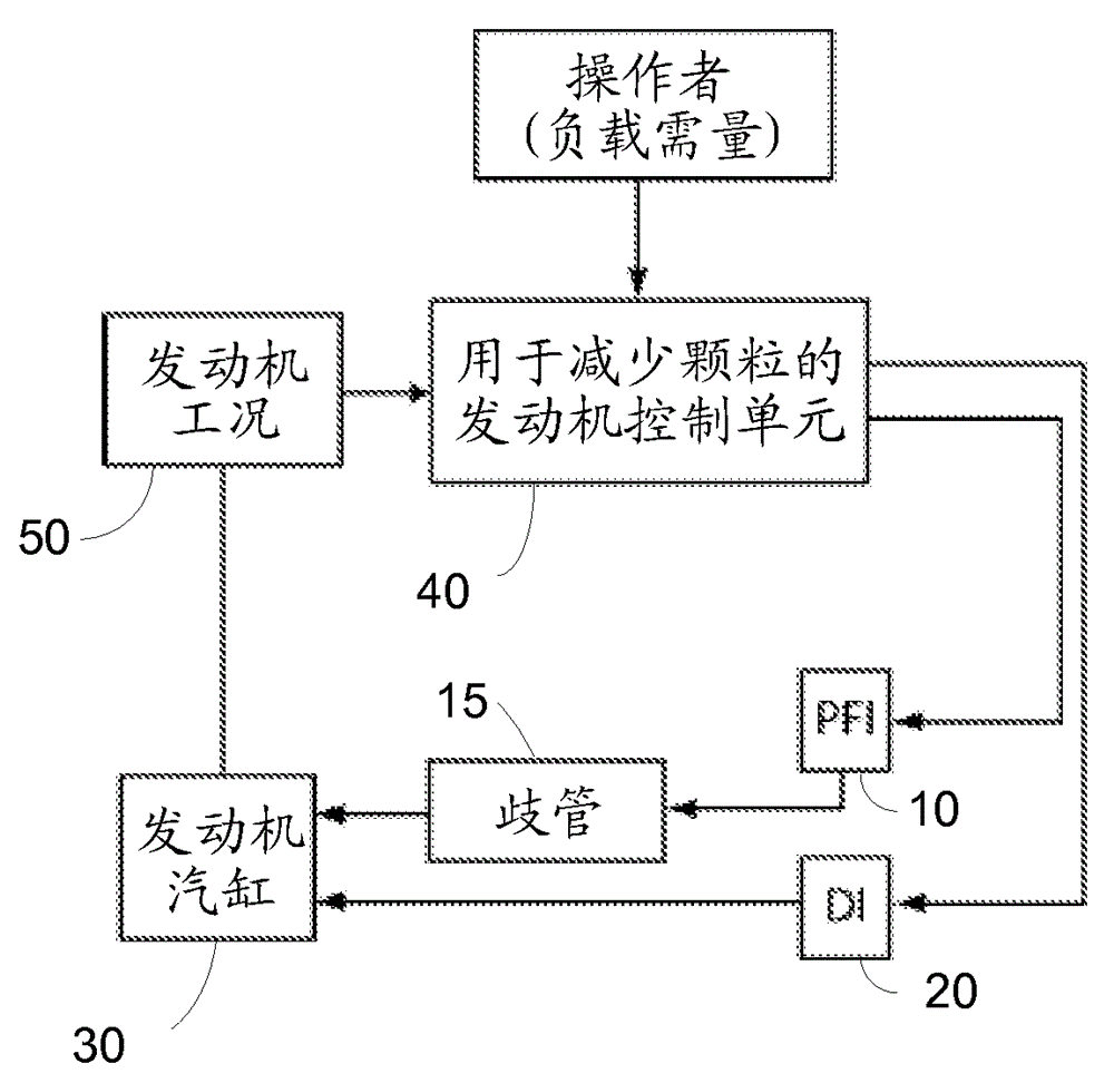 Port injection system for reduction of particulates from turbocharged direct injection gasoline engines