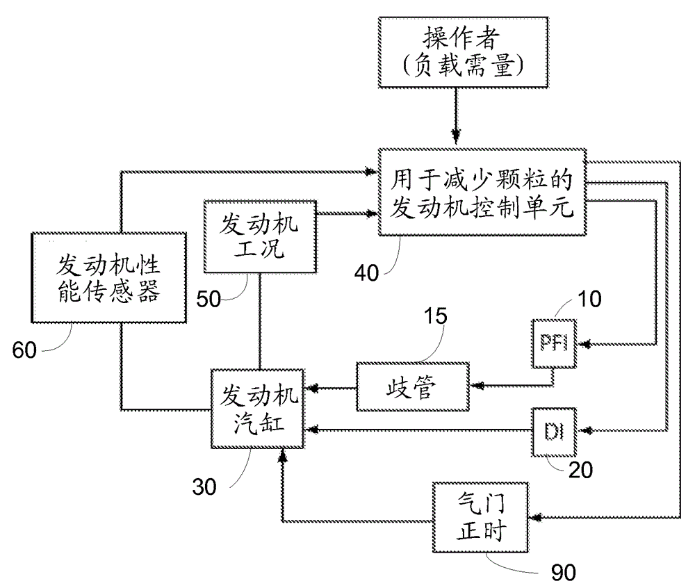 Port injection system for reduction of particulates from turbocharged direct injection gasoline engines