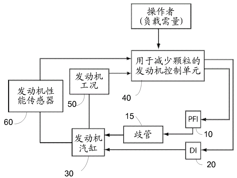 Port injection system for reduction of particulates from turbocharged direct injection gasoline engines