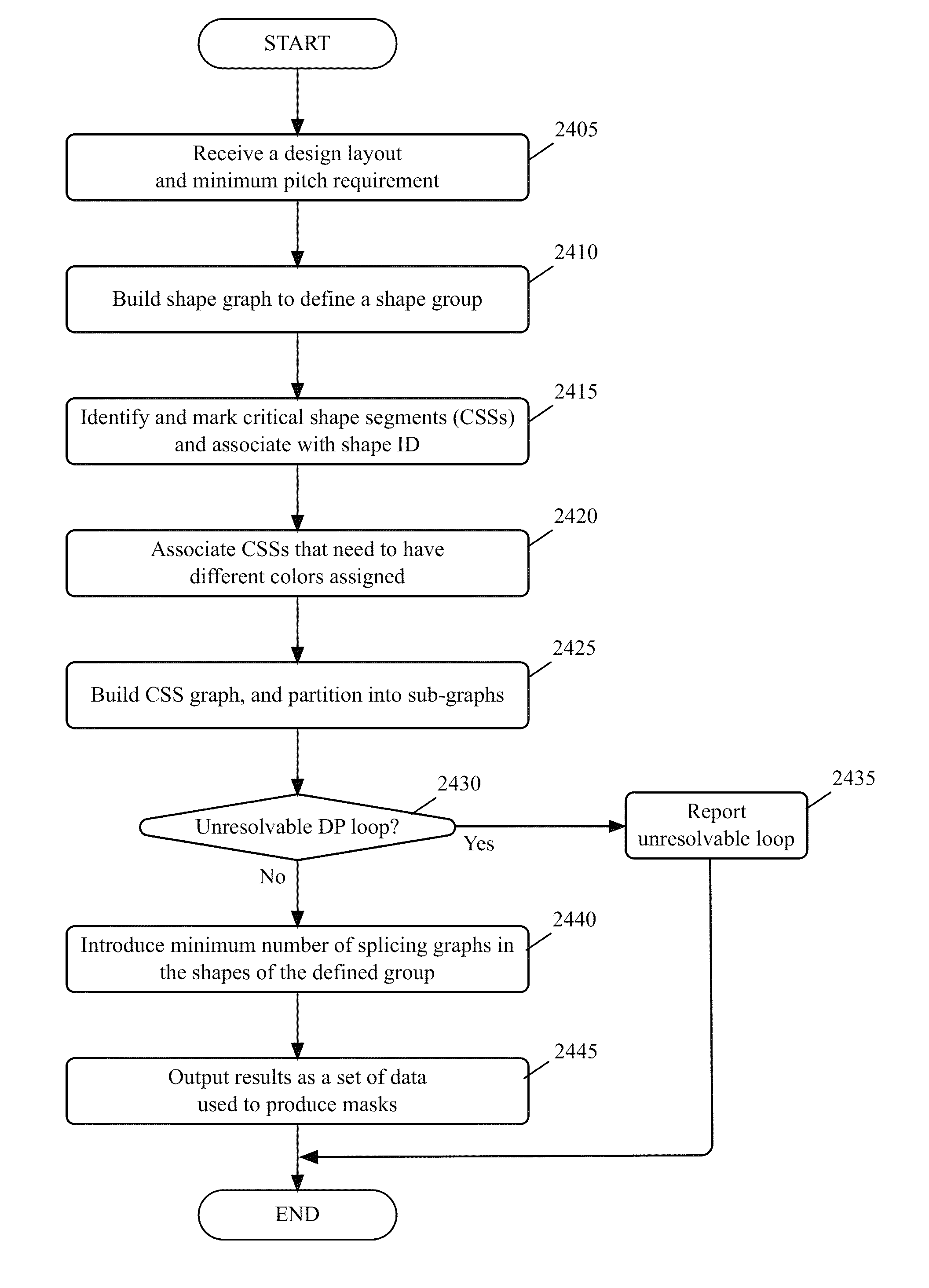 Method and apparatus for automatically fixing double patterning loop violations