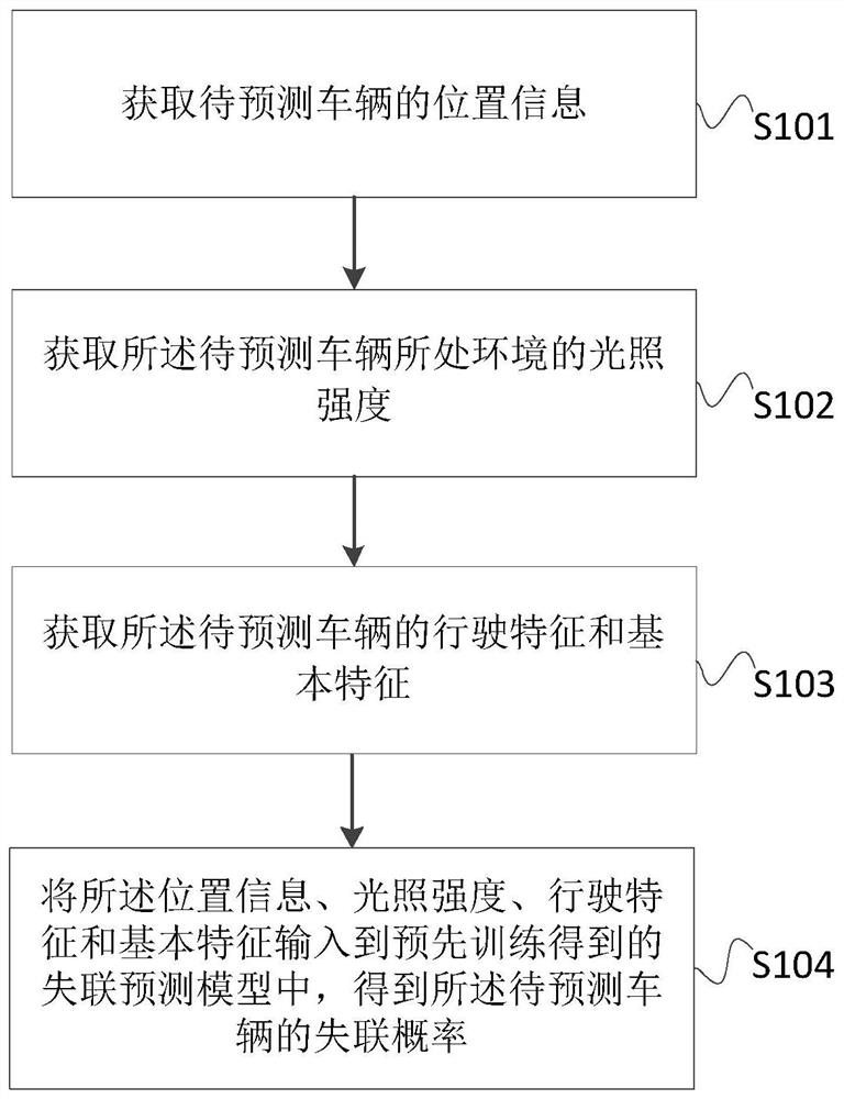 A vehicle loss-of-connection prediction method, device, computer equipment and storage medium