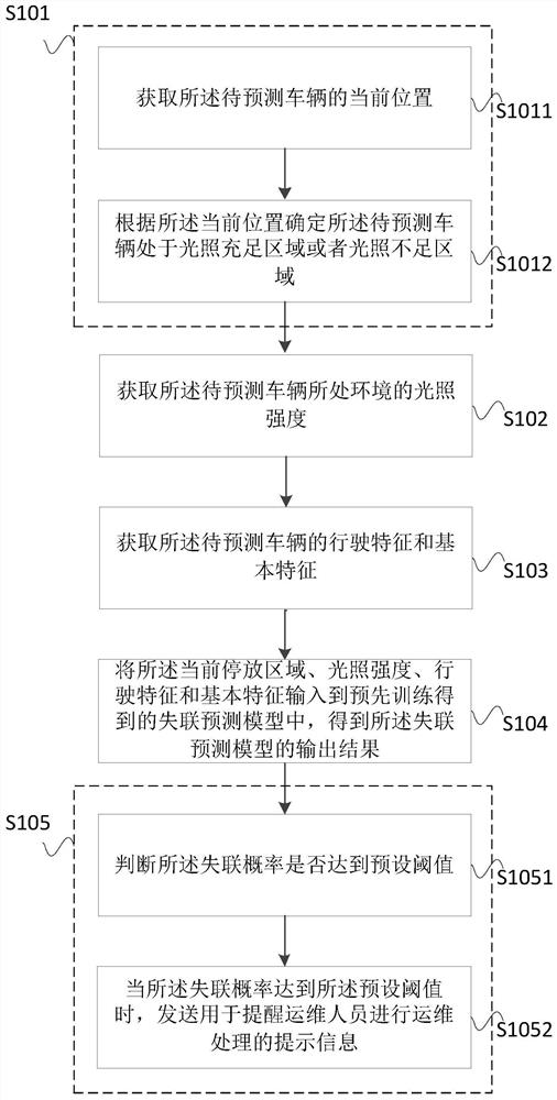 A vehicle loss-of-connection prediction method, device, computer equipment and storage medium