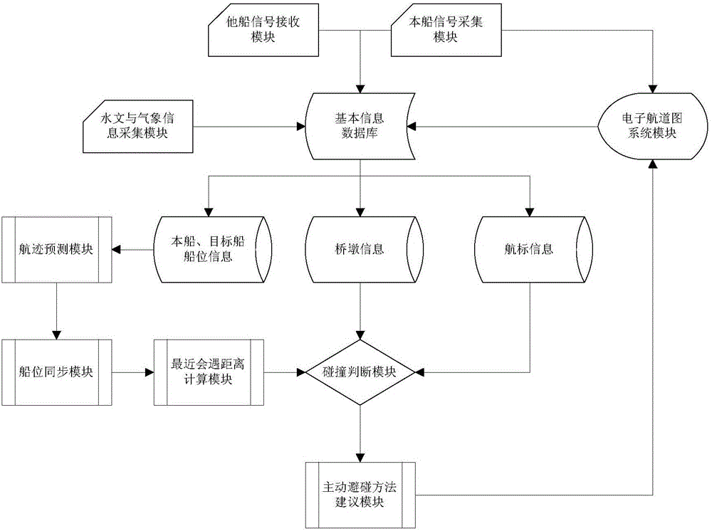 Active collision avoidance system and method for ship-borne navigation in the inland river bridge area