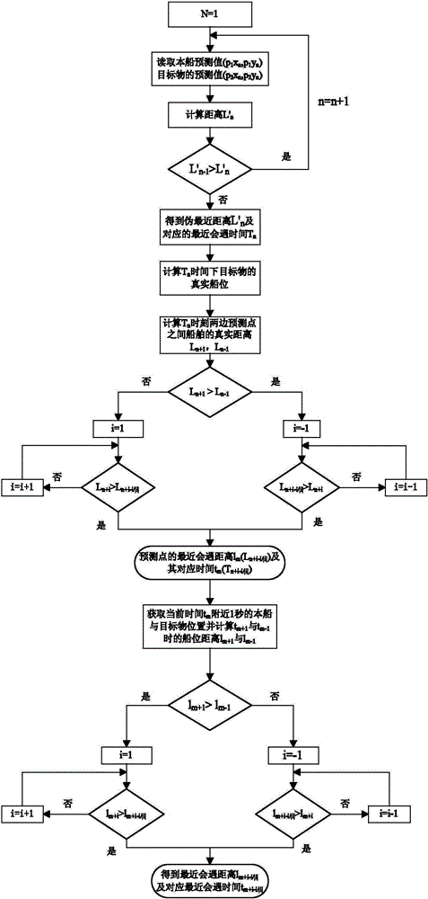 Active collision avoidance system and method for ship-borne navigation in the inland river bridge area