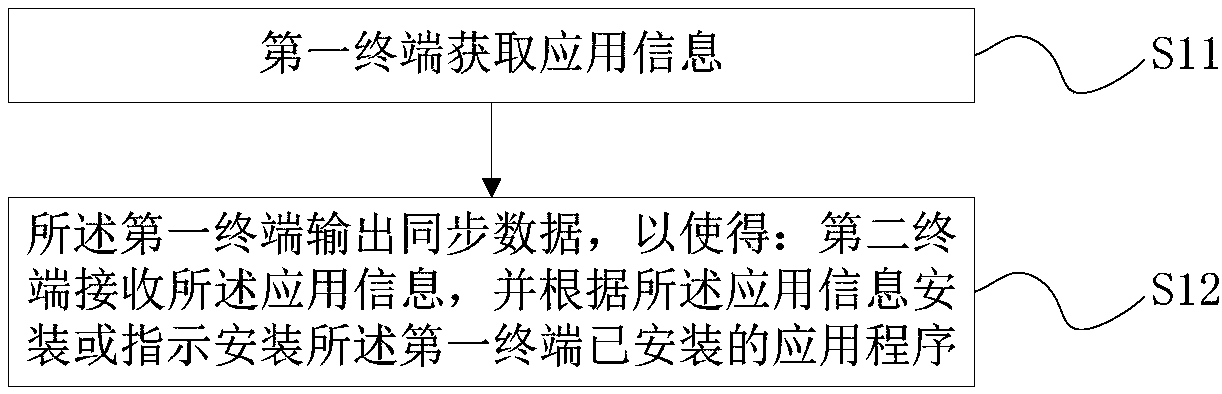 Application program synchronization method and terminal