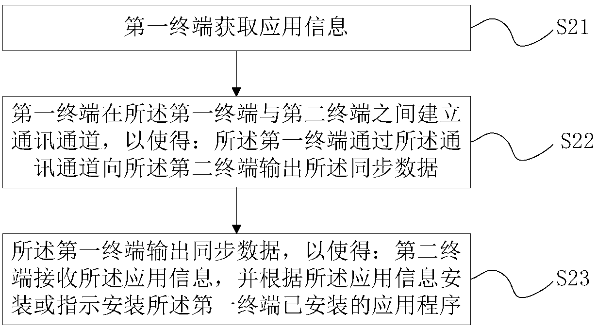 Application program synchronization method and terminal