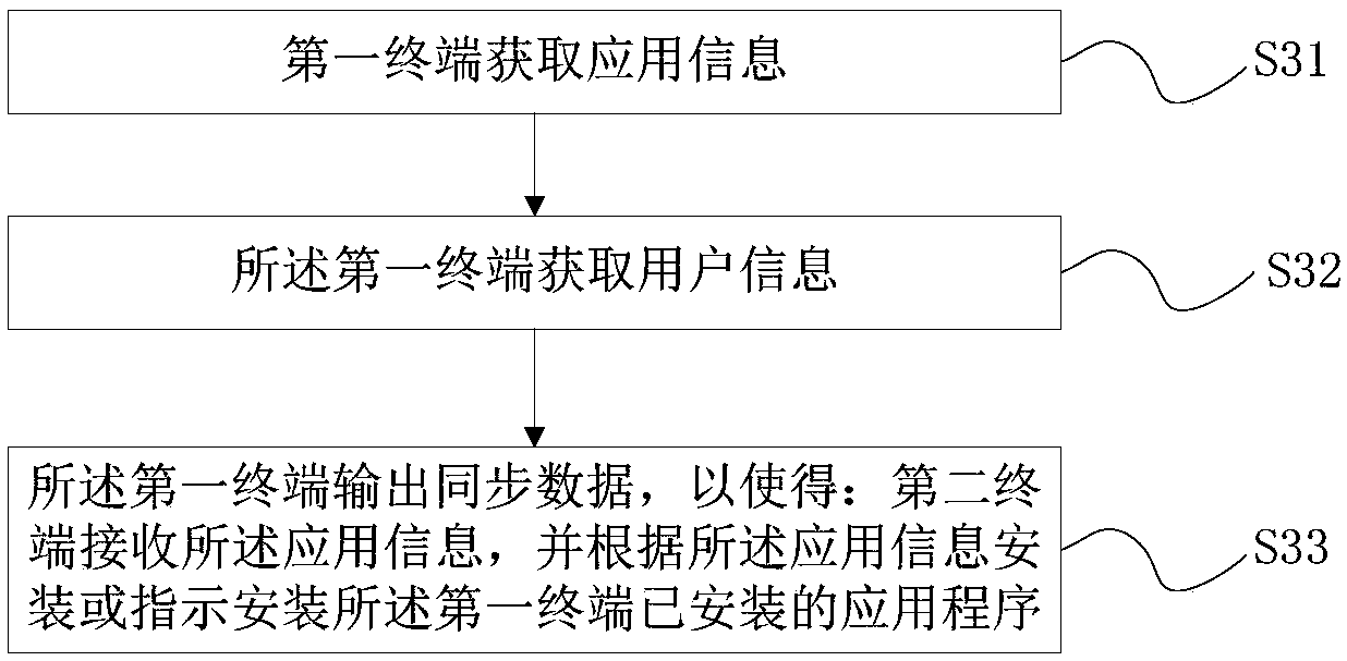 Application program synchronization method and terminal