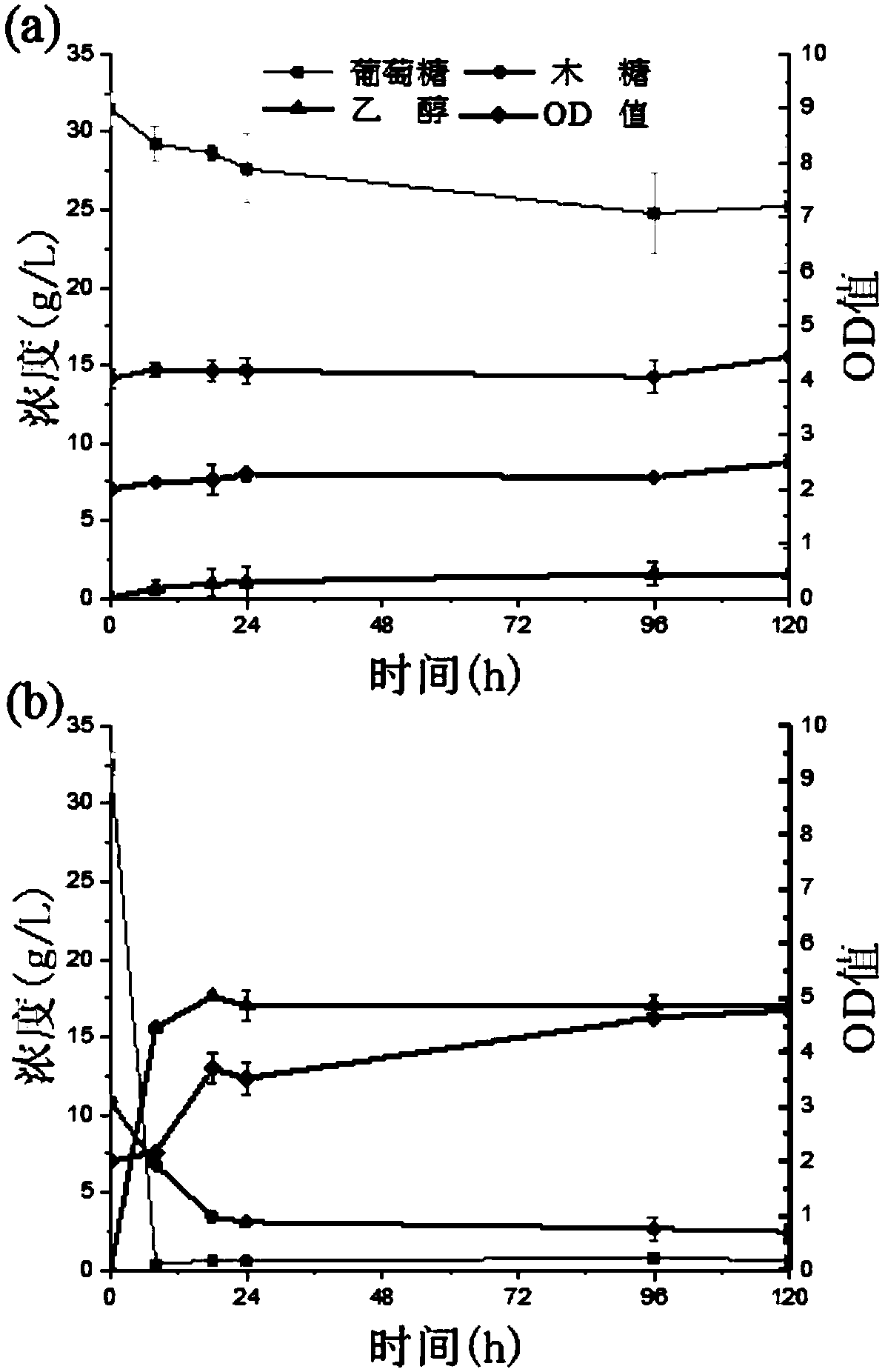 Pretreatment method and fermentation process of mixed lignocellulose