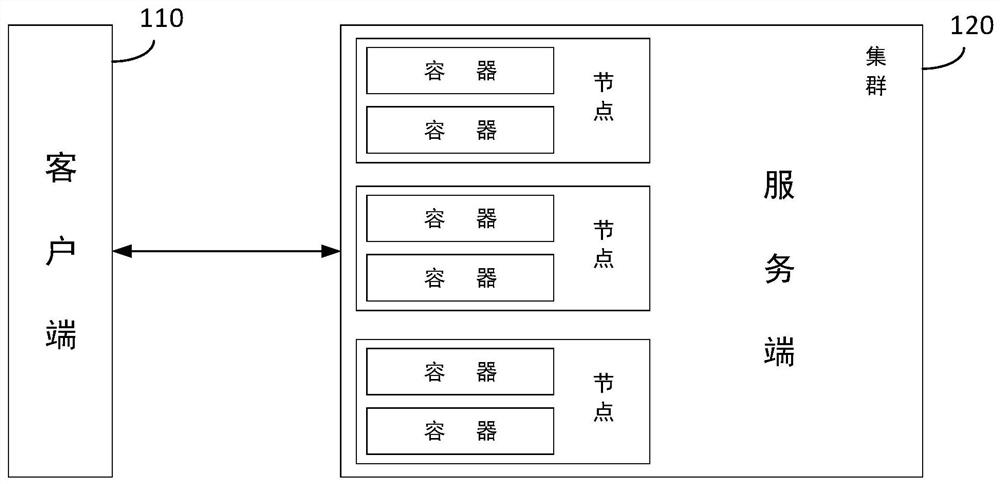 Container resource scheduling method and device, storage medium and computer equipment