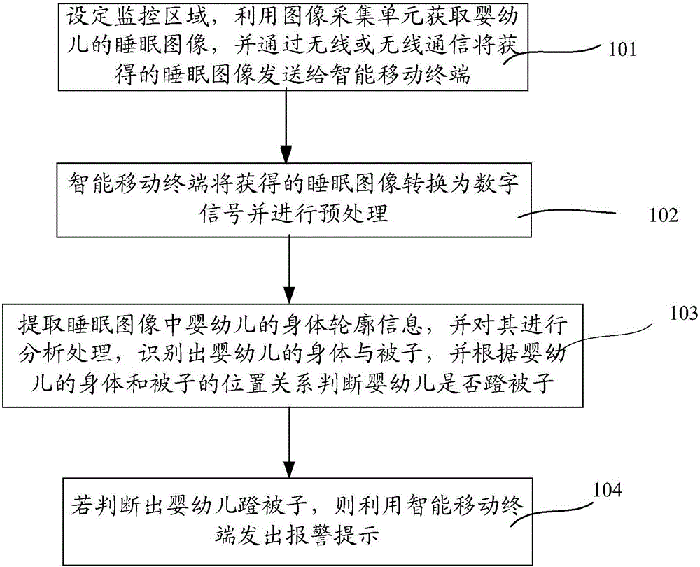 Monitoring and alerting method and system based on child's sleep state