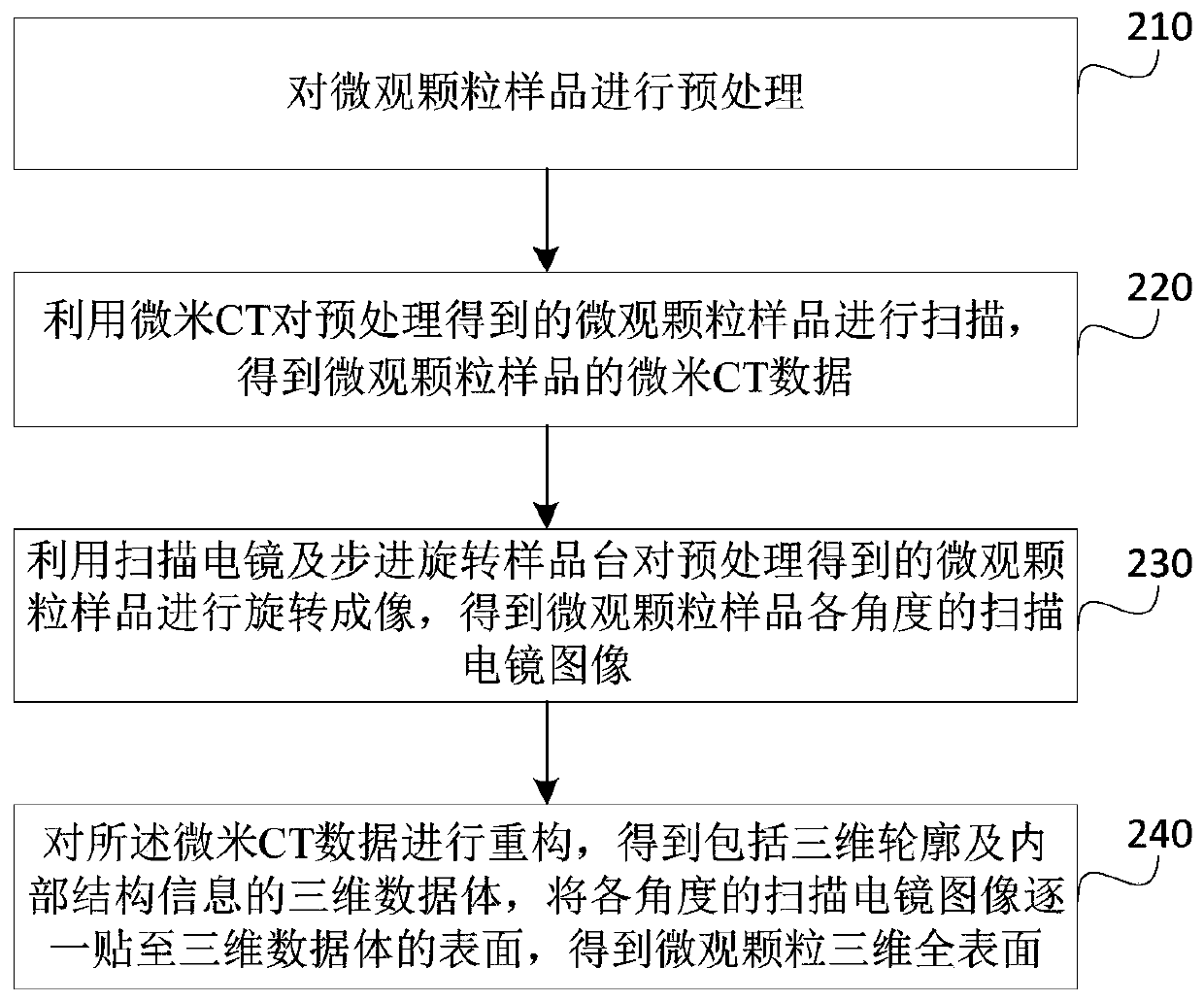 Stepping rotation sample station and microscopic particle three-dimensional surface imaging method and system