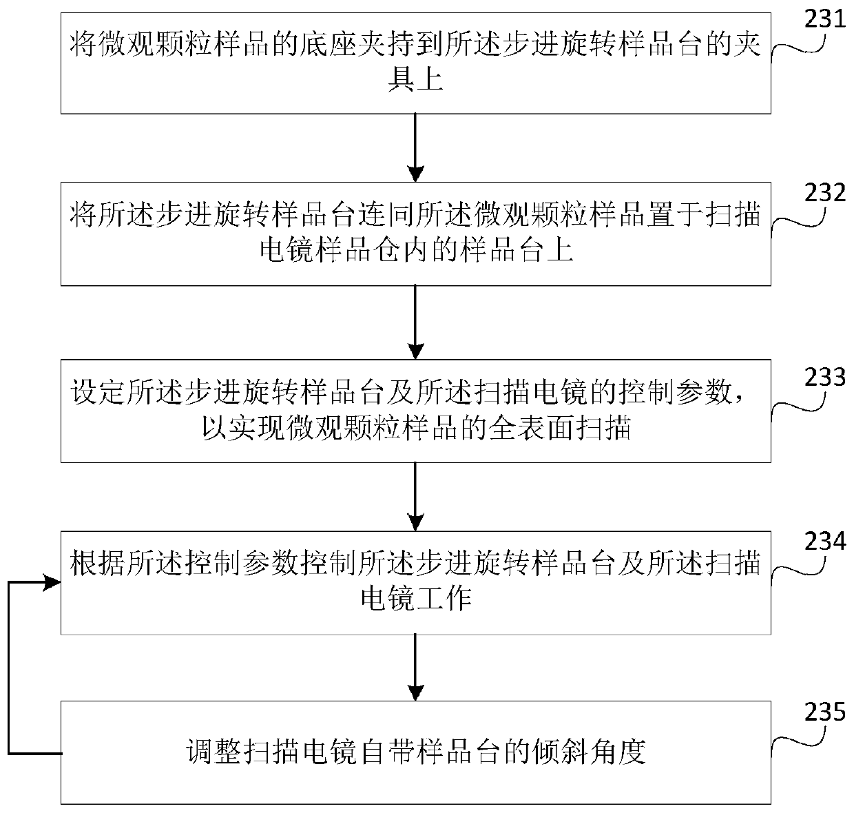 Stepping rotation sample station and microscopic particle three-dimensional surface imaging method and system