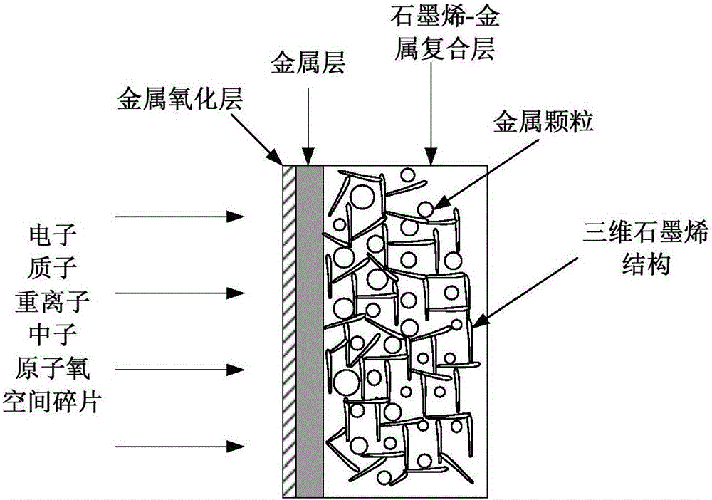 Space multi-factor environment comprehensive protection material and protection structure