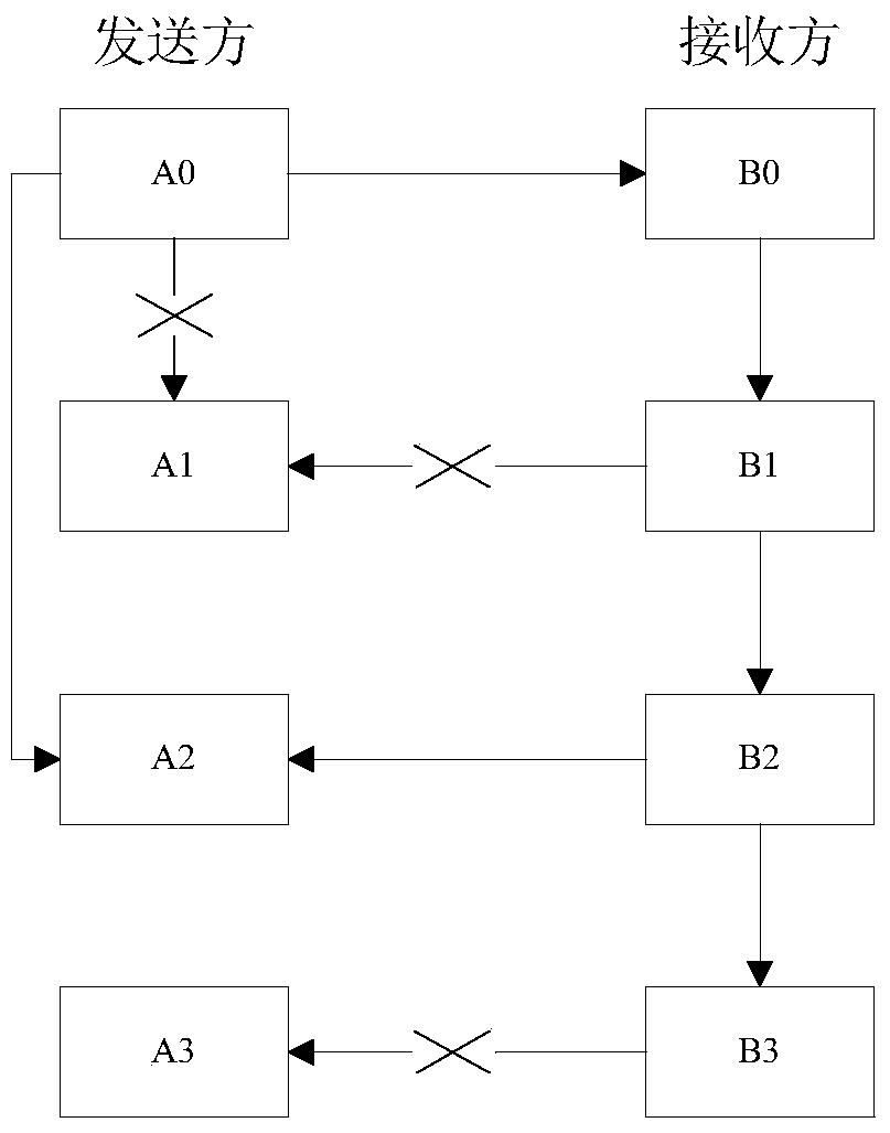 Electronic message communication method based on state machine