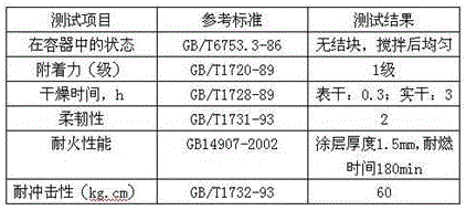 Water-based fireproof coating and preparing method thereof