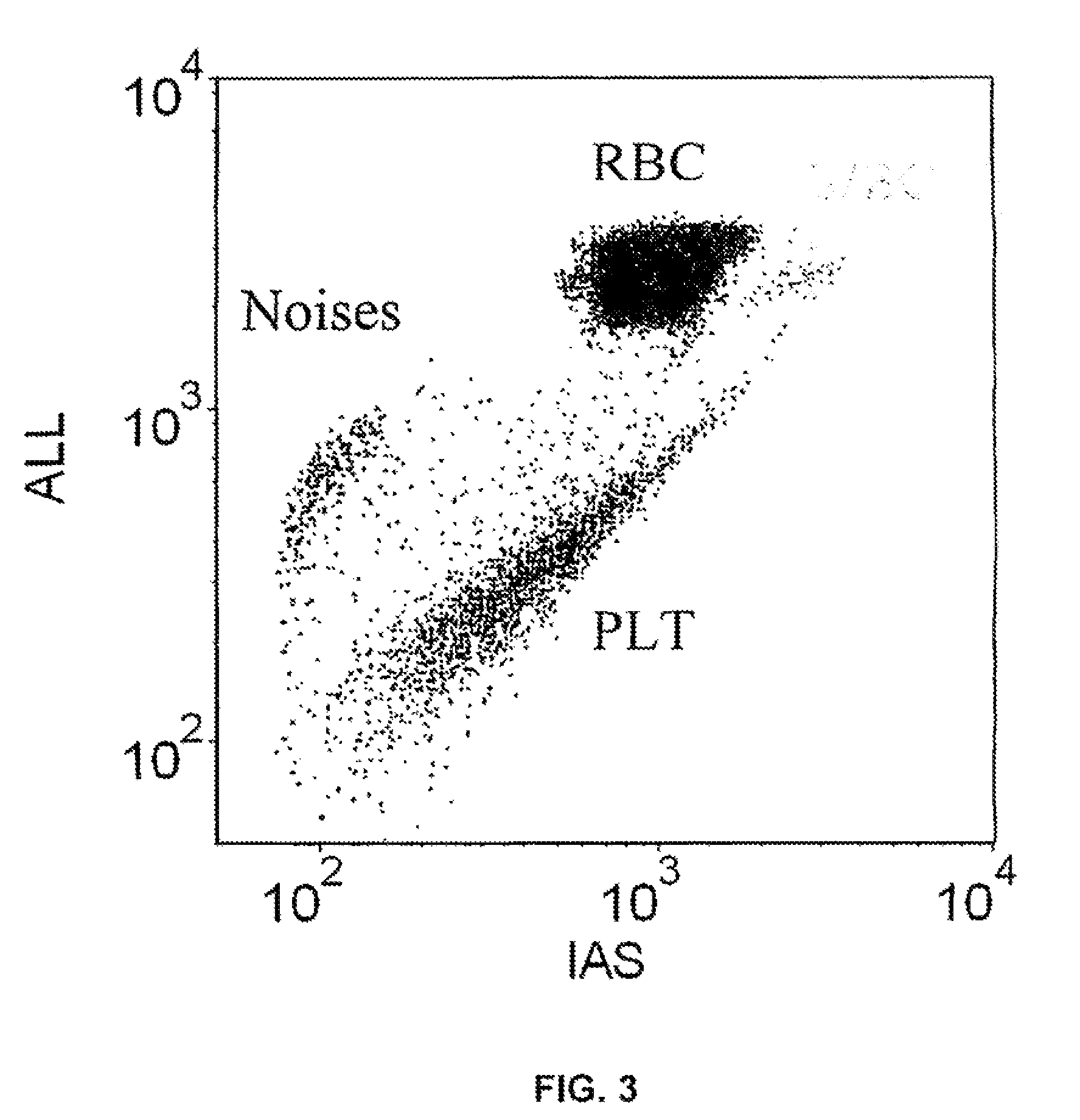 Method for hematology analysis