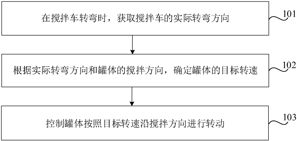 Turning control method, device, and mixer truck