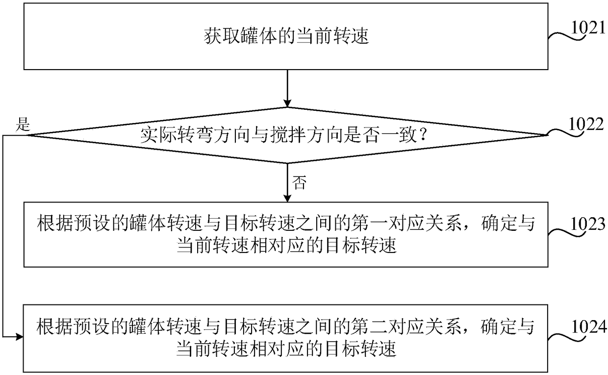 Turning control method, device, and mixer truck