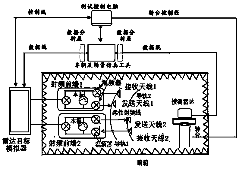 Automatic test system and method of vehicle millimeter wave radar