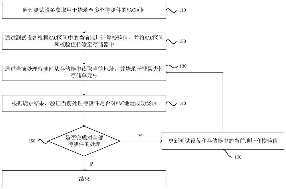 MAC address burning method and device, equipment and storage medium