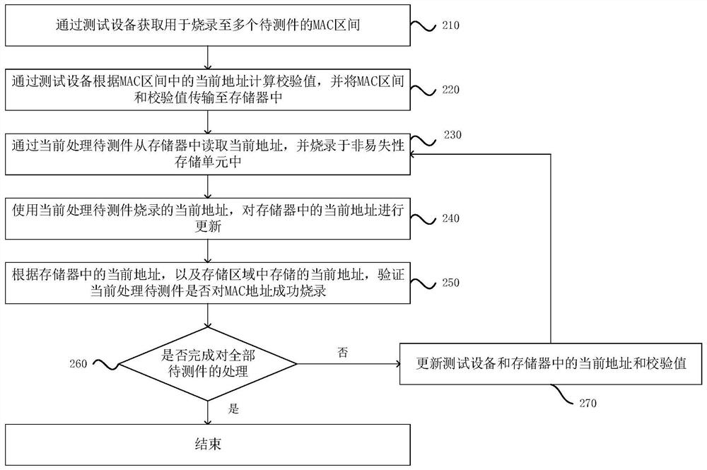 MAC address burning method and device, equipment and storage medium