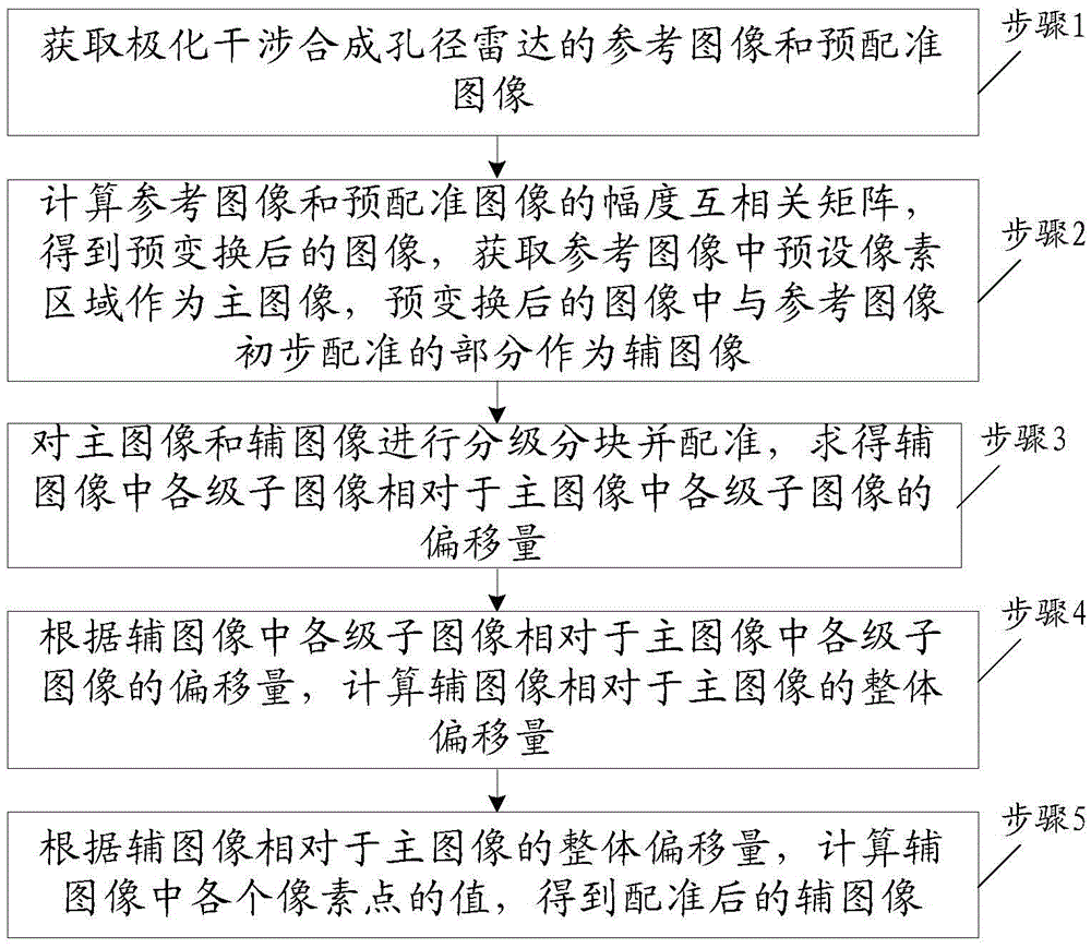 Image-segmentation-based registration method of polarized InSAR image in repeated passing