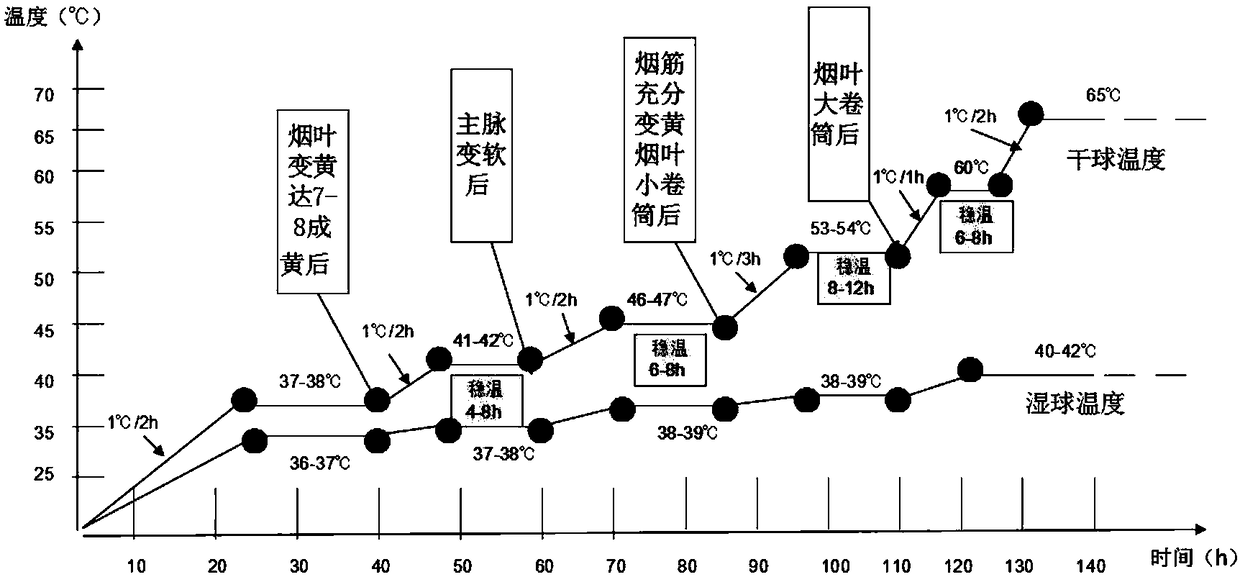 A method for stabilizing and slow-curing Xiangyan No. 5 tobacco leaves