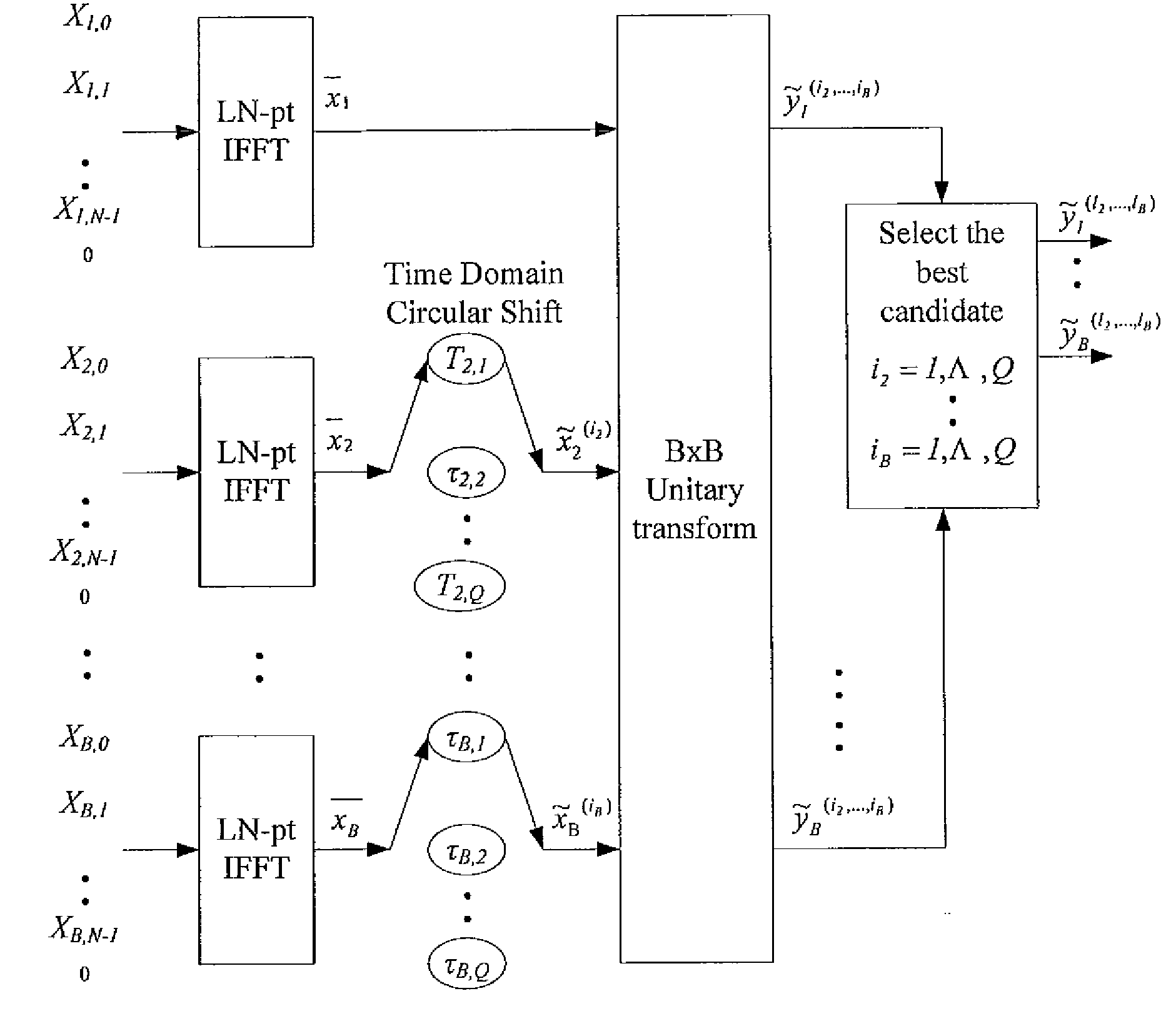 Method for solving high papr problem of mcm communication system using unitary transform