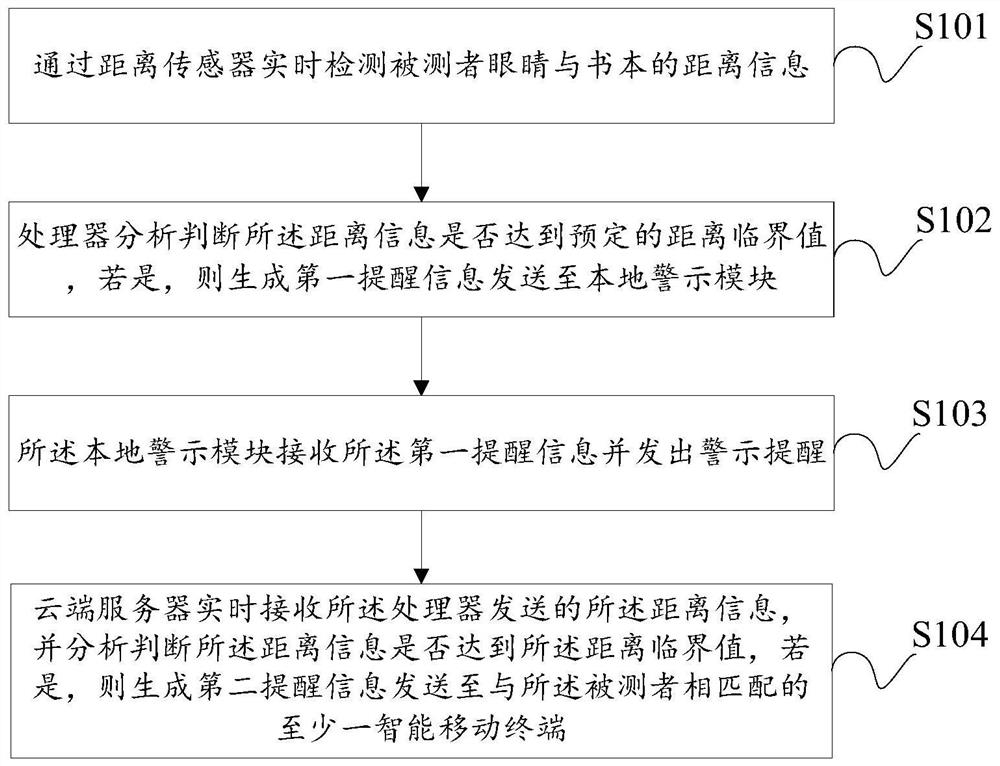 Method and system for supervising improvement of study habits