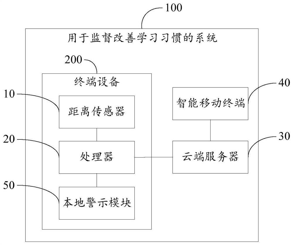 Method and system for supervising improvement of study habits