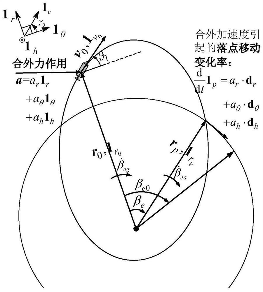 Inertia drop point control closed-loop guidance method under solid carrier rocket exhaustion shutdown mode