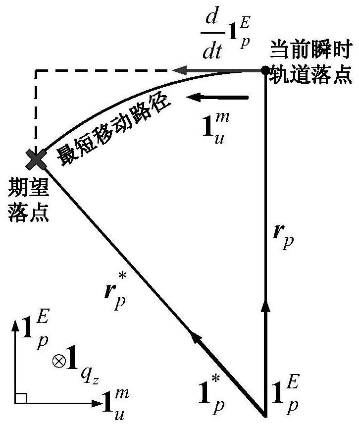 Inertia drop point control closed-loop guidance method under solid carrier rocket exhaustion shutdown mode