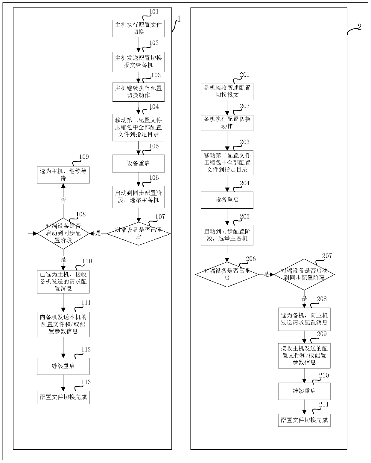 Configuration file switching method and system