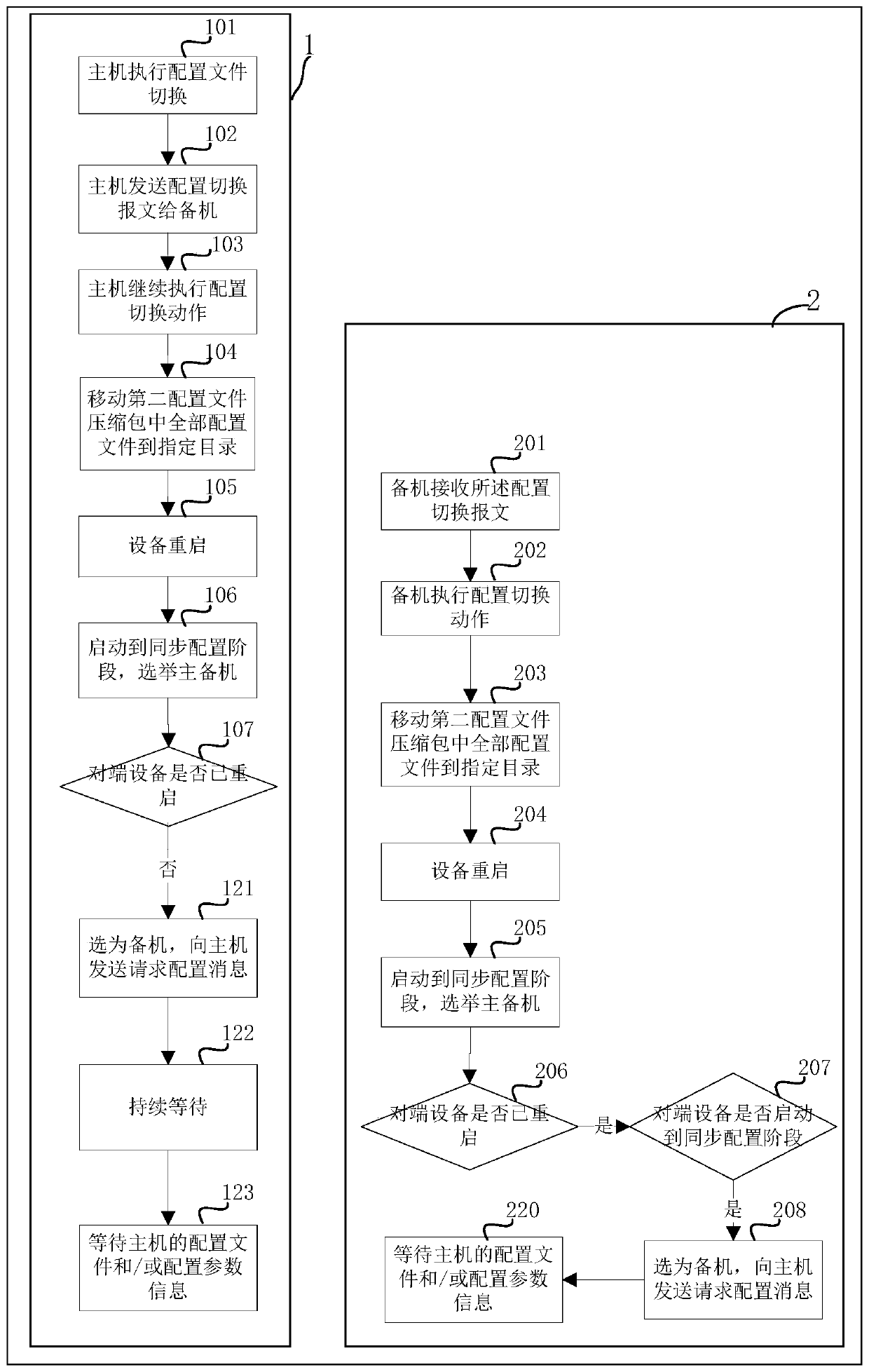 Configuration file switching method and system