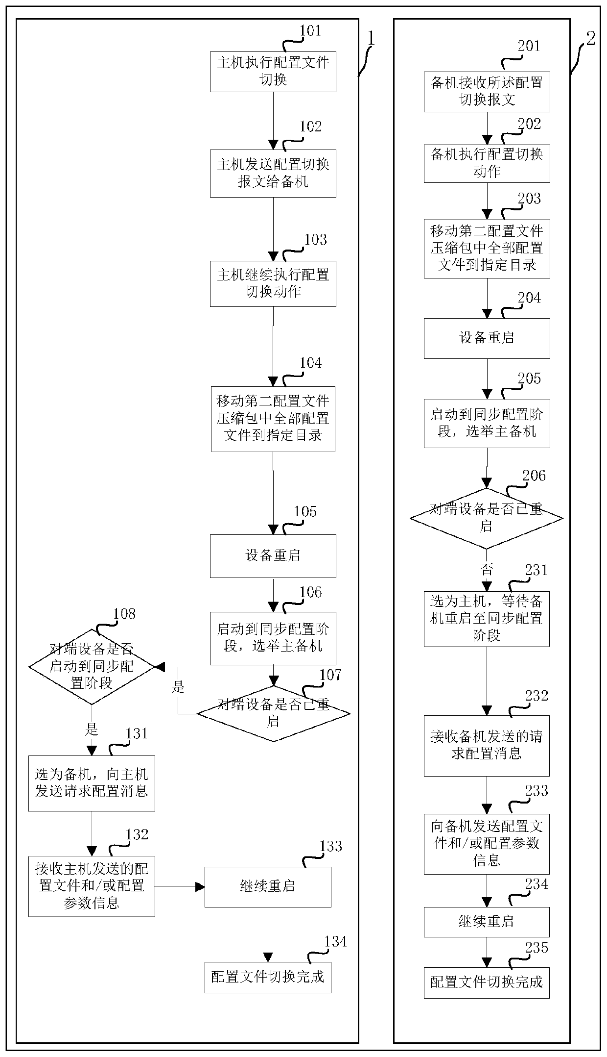 Configuration file switching method and system