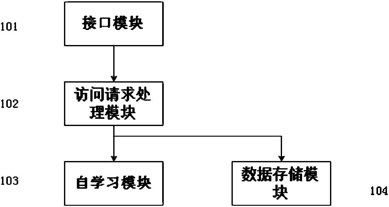 Industrial control protocol honey pot with self-learning function oriented to industrial internet and application