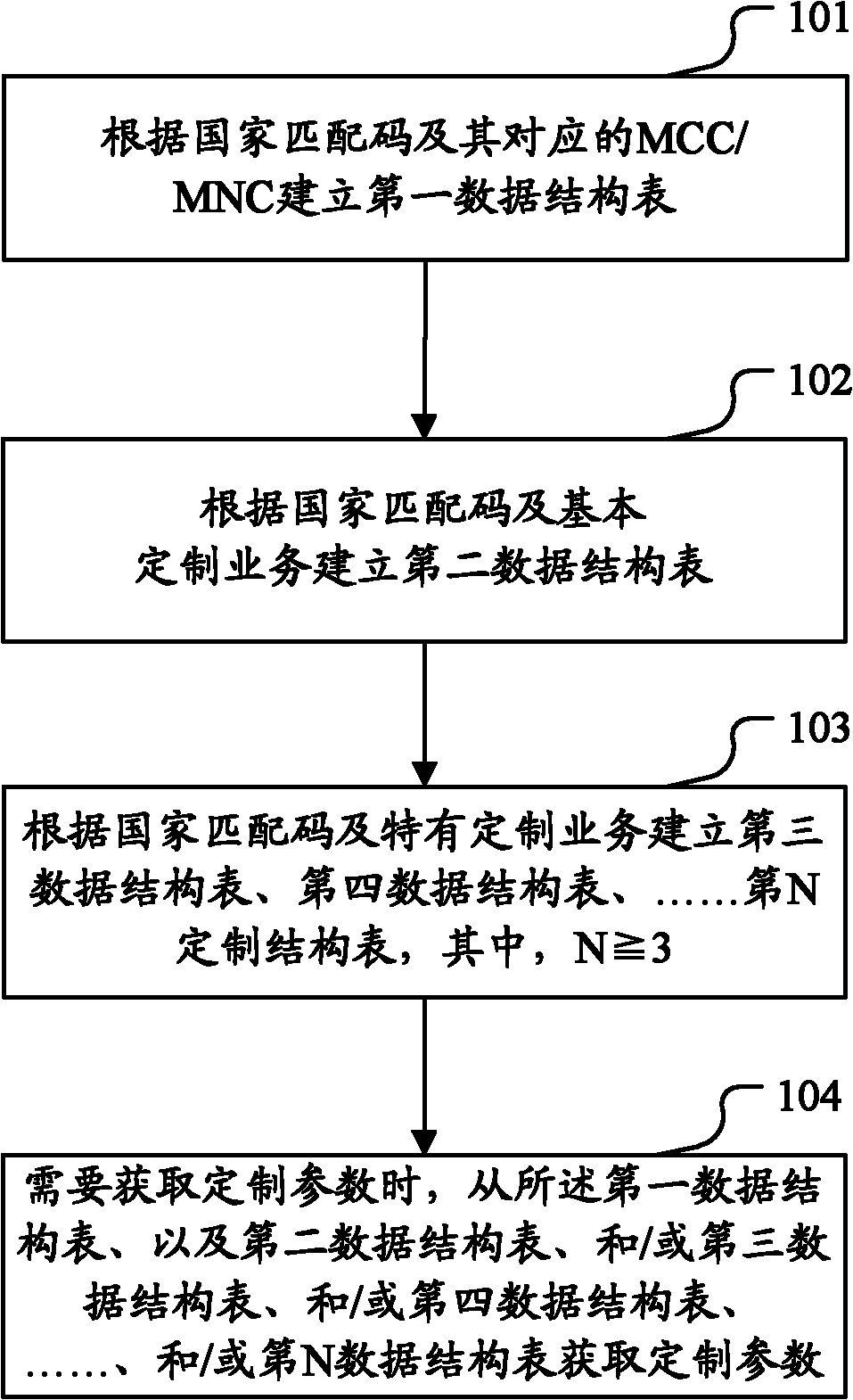 Method and system for acquiring customizable parameters