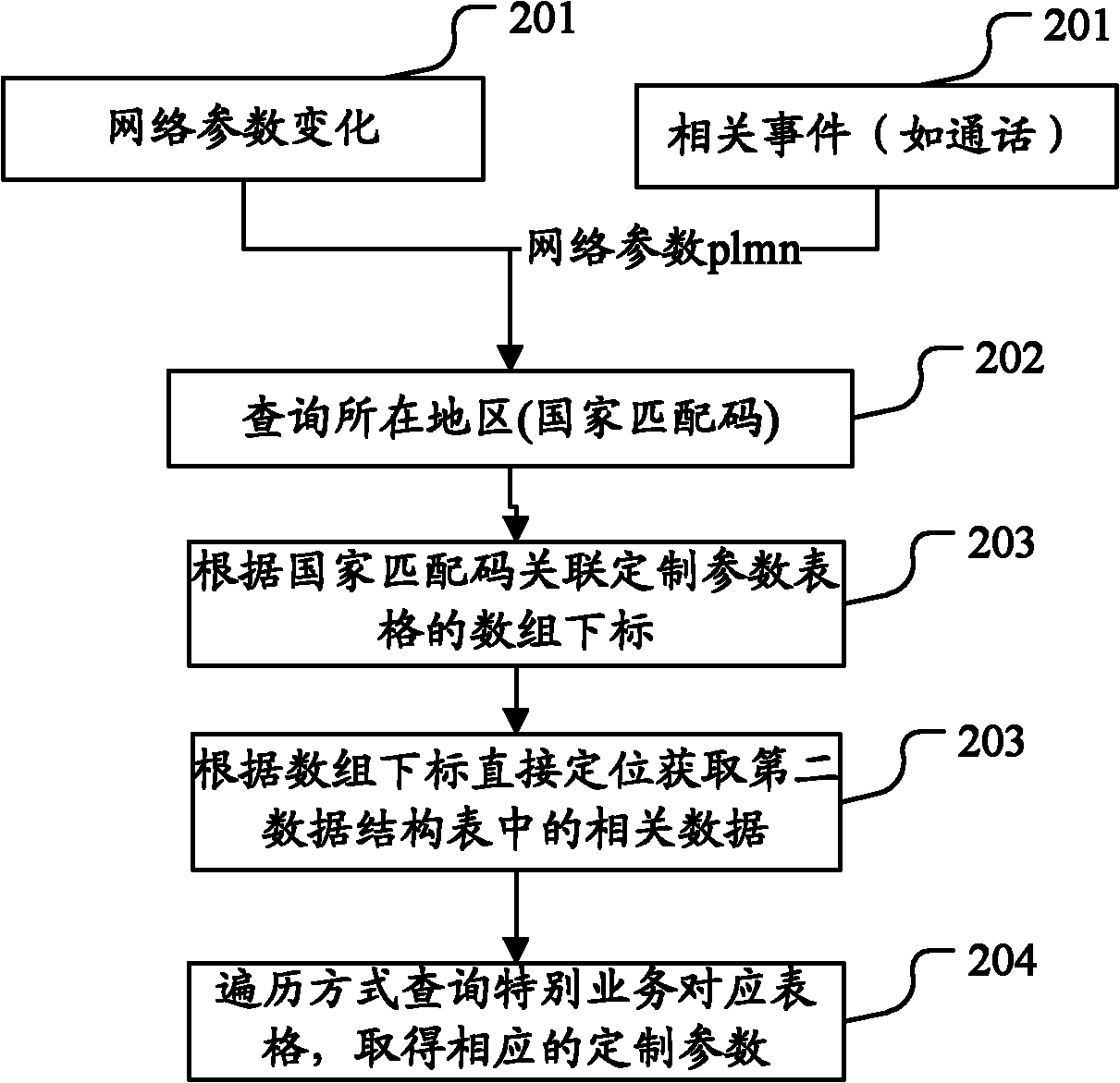 Method and system for acquiring customizable parameters