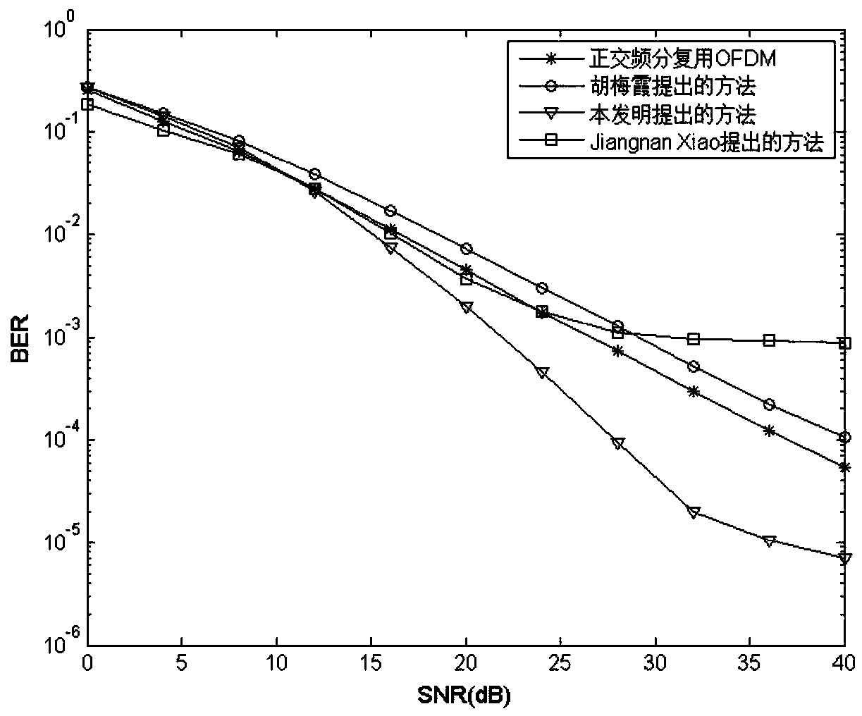 A Method of Suppressing Peak-to-Average Ratio of Orthogonal Frequency Division Multiplexing ofdm Signal