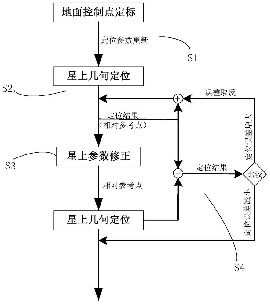 An on-orbit self-correction positioning method based on optical image