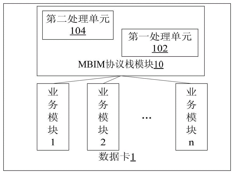 Data card and communication method and system thereof