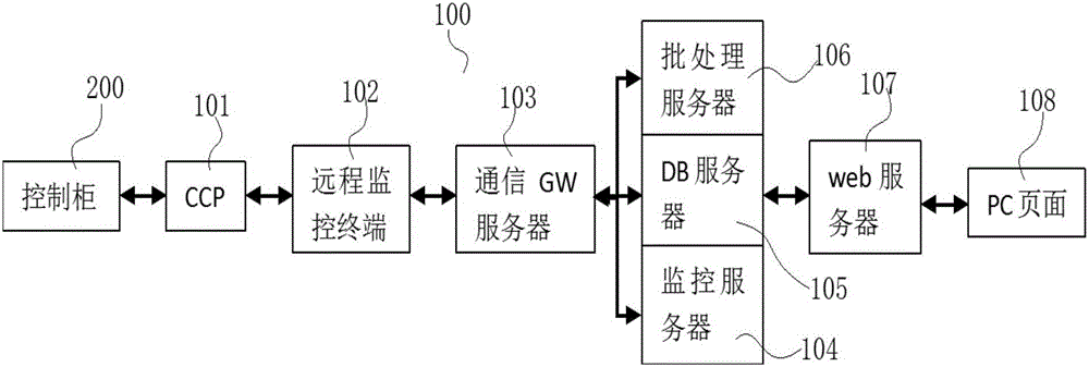 Remote elevator monitoring spot check and maintenance method