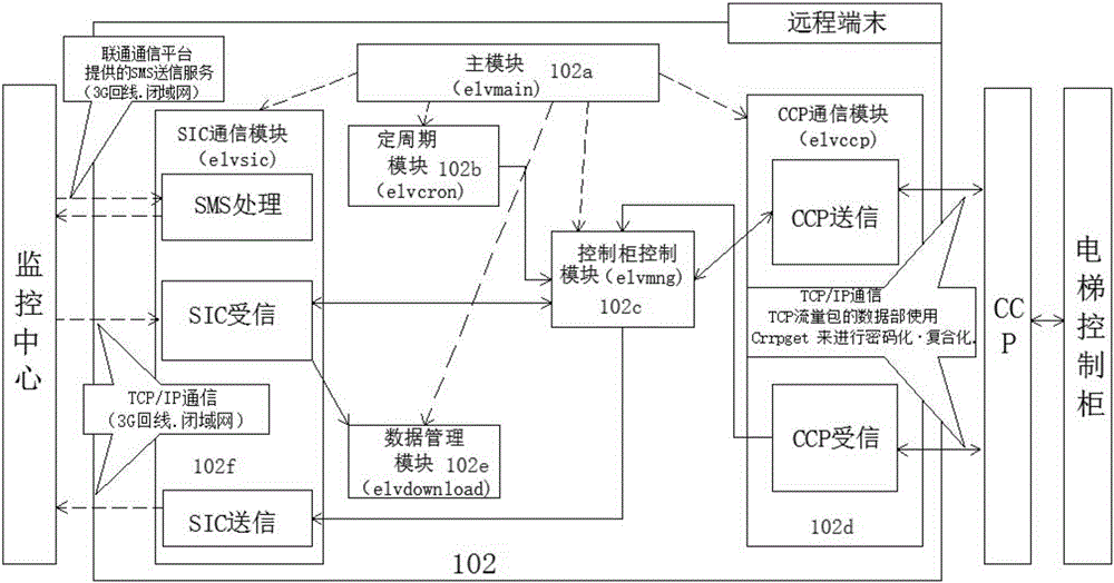 Remote elevator monitoring spot check and maintenance method