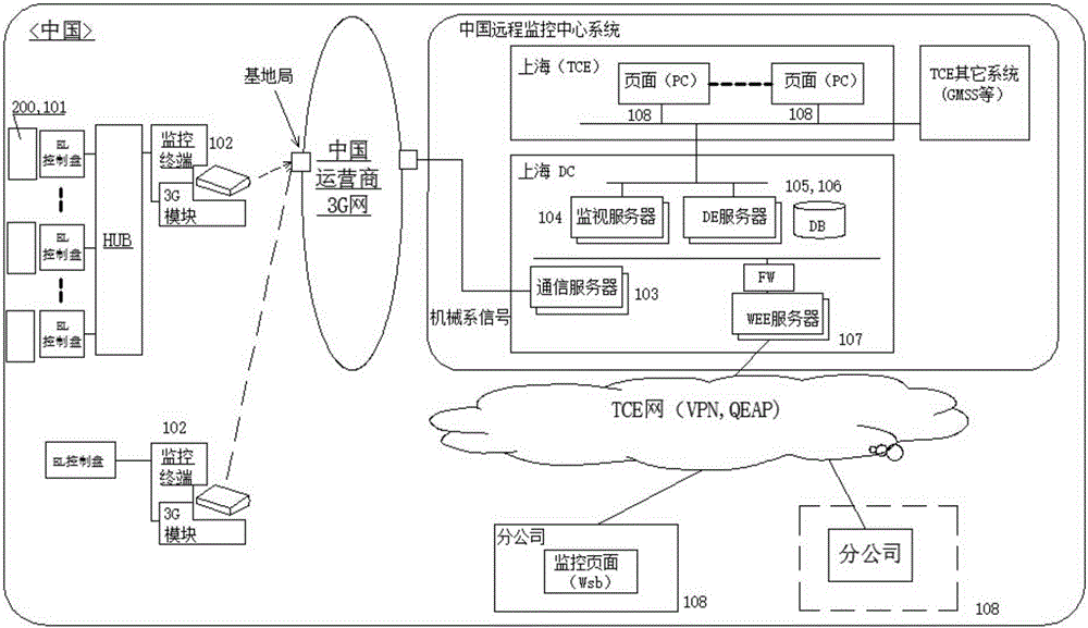 Remote elevator monitoring spot check and maintenance method