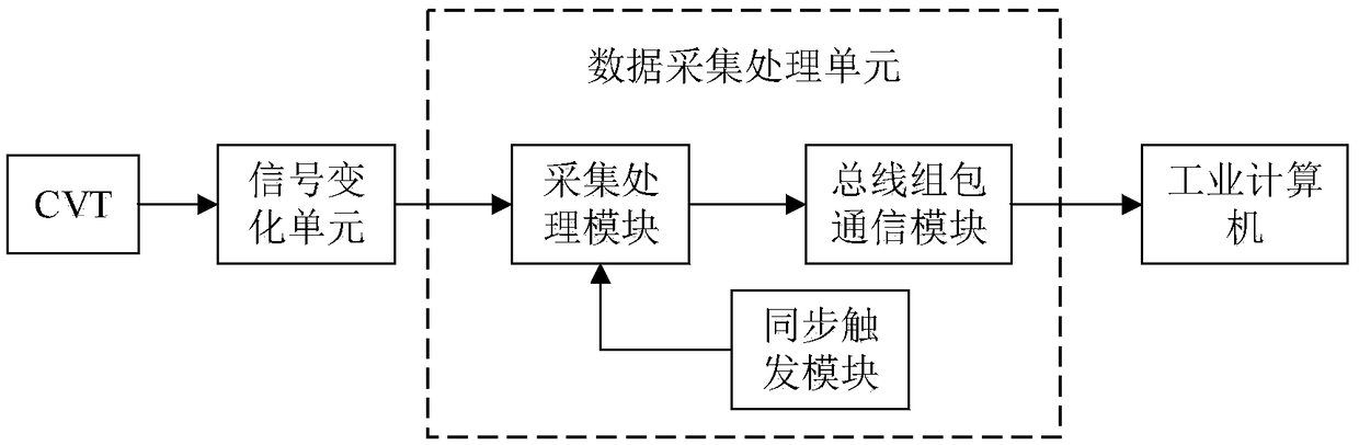 High-precision current sampling system for online monitoring of CVT